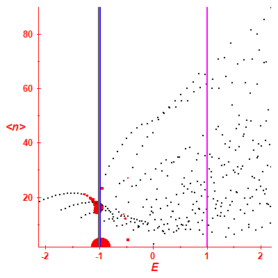 Peres lattice <N>